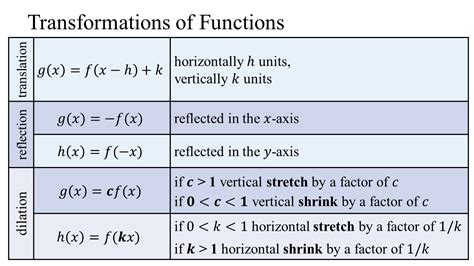 How to Teach Graphing Transformations of Functions [Hoff Math]