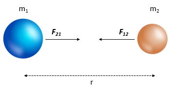 Law of Universal Gravitation | Definition, Importance & Examples - Lesson | Study.com