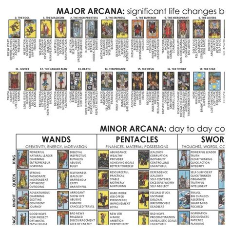 Tarot Card Meanings Chart