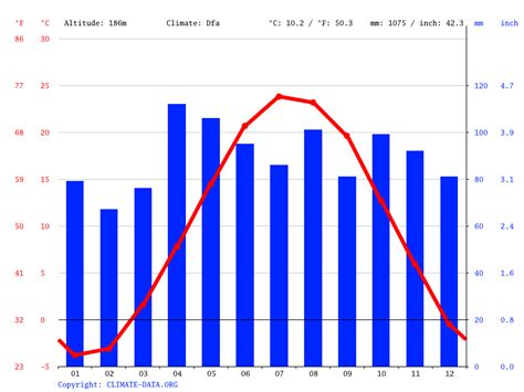 Chicago climate: Average Temperature, weather by month, Chicago weather averages - Climate-Data.org