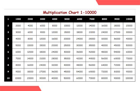 Free multiplication chart 1-10000 PDF format can be downloaded on ...