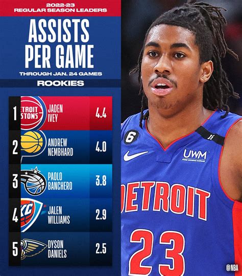 NBA.com/Stats on Twitter: "The TOTAL ASSISTS and ASSISTS PER GAME ...