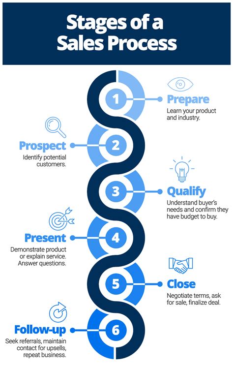 How to Build a Winning Sales Process | Smartsheet