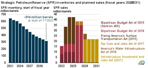 Recent legislation would reduce the U.S. Strategic Petroleum Reserve - RKA Petroleum