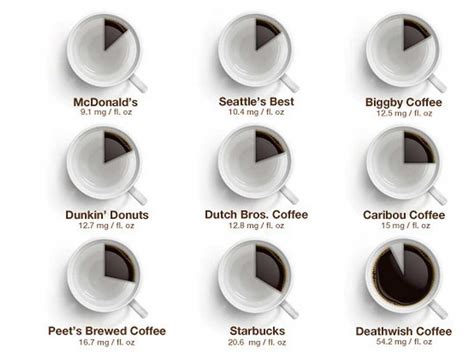 Coffees With The Most Caffeine – Listed in Order | Office Coffee Deals