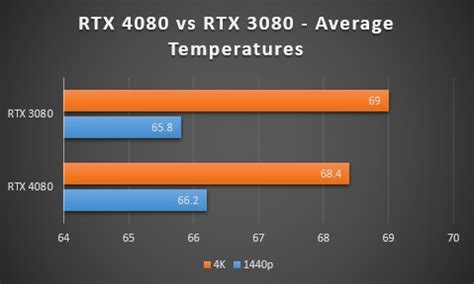 RTX 4080 Vs RTX 3080 - Is Upgrading Worth It? - Tech4Gamers