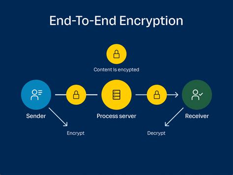 What is end-to-end encryption and why it matters | #customersupport # ...