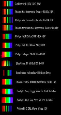 Artificial Light Spectrum