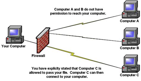 Firewall: Firewall Definition Computer