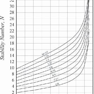 Stability charts for undrained slopes with linearly increasing... | Download Scientific Diagram