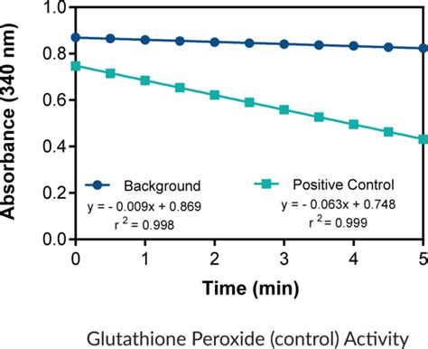 Glutathione Peroxidase Assay Kit