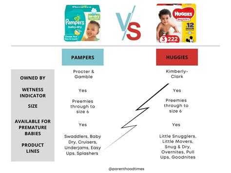 Pampers Vs Huggies: Which Diaper Is Better In 2023?