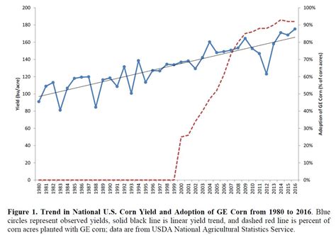 The Adoption of Genetically Engineered Corn and Yield — Jayson Lusk