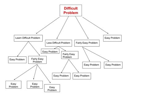 Software Approach, Top Down Design