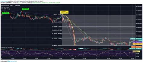 Monero Price Trades Below $60 After Yesterday's Major Fall