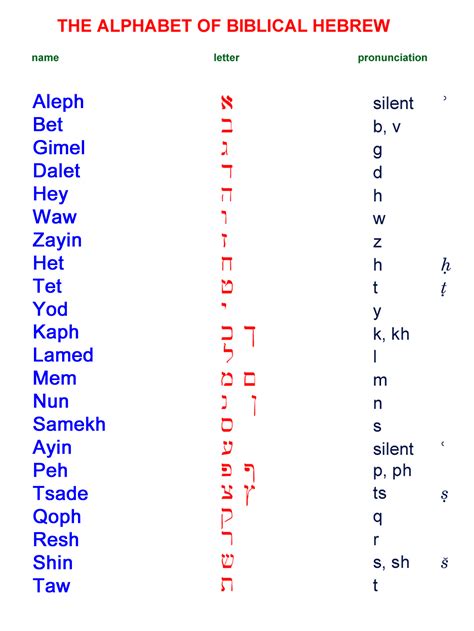 THE ALPHABET OF BIBLICAL HEBREW