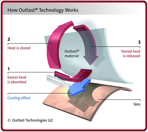 A New Generation of a PCM Acrylic Fiber - Technofashion World