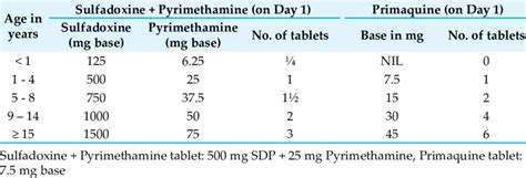 Dosage schedule of Sulfadoxine-Pyrimethamine + Primaquine | Download Table