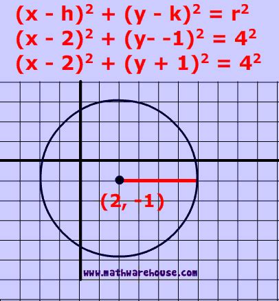 Equation of a circle in standard form, Formula, practice problems, and pictures. How to express ...