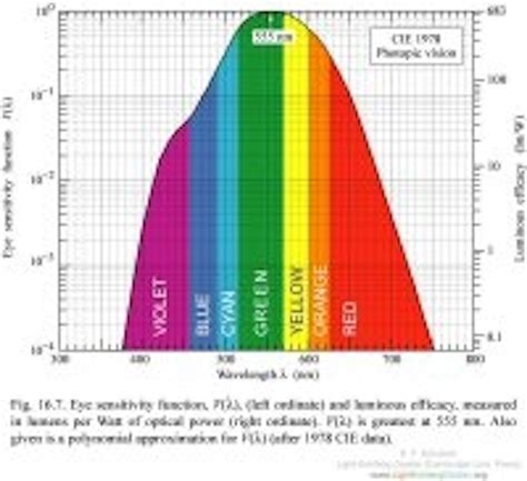 Radiometric and Photometric terms | LEDs Magazine