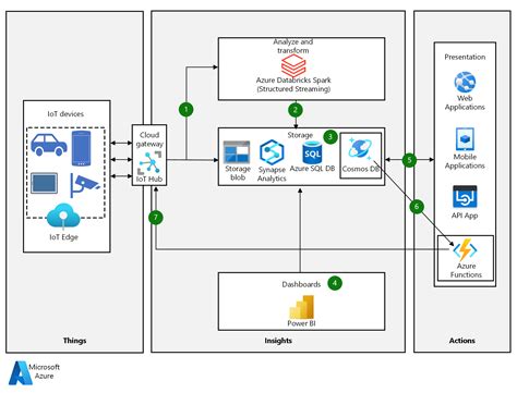 Azure Cosmos DB in IoT workloads - Azure Solution Ideas | Microsoft Learn