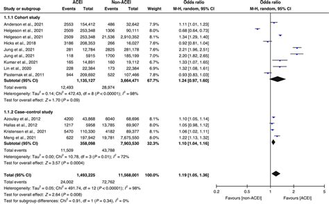 Subgroup analysis according to study design. Subgroup analysis of the... | Download Scientific ...