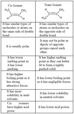 What is the difference between cis and trans? Provide examples ...