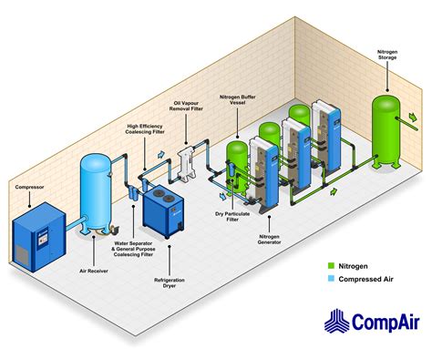 Nitrogen Generation - Aircare Compressor Services Ltd