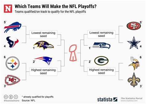 2019 NFL Playoff Bracket: Which Teams Can Make the Postseason in Week 16?