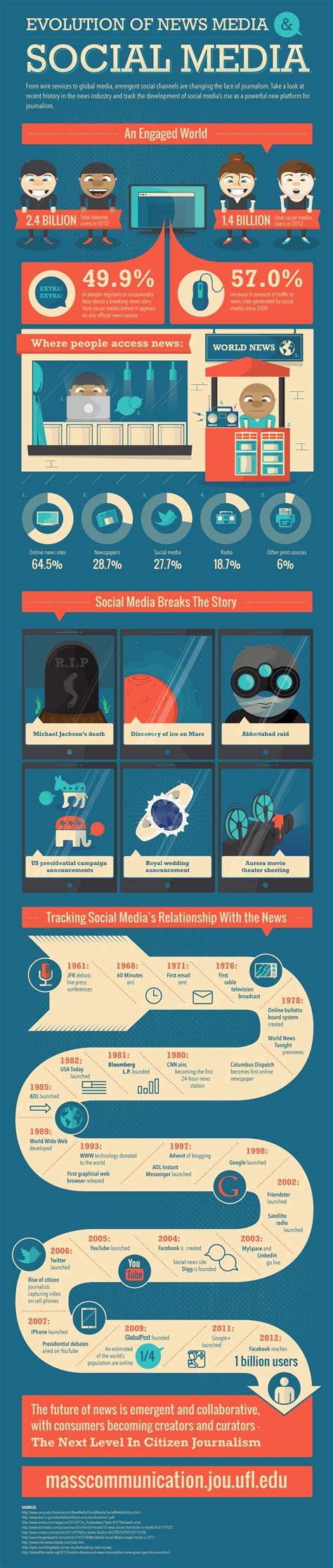 Social Media Timeline Infographic