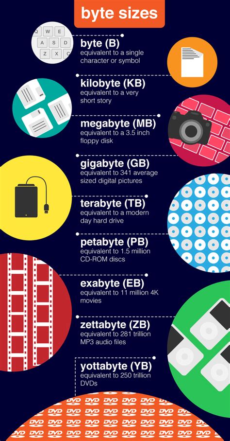 Byte - 1 character or symbol, kilobyte - a very short story, megabyte - 3.5inch floppy disk ...