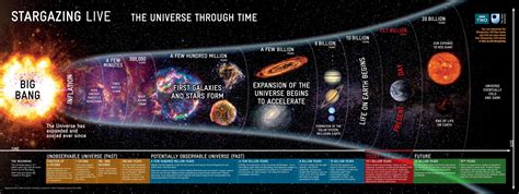 The Universe Through Time [Timeline Infographic]