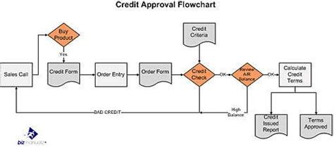 What is a Process Map? | Process Flow Chart | Bizmanualz