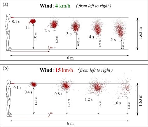 Six feet not far enough to stop coronavirus transmission in light winds - Neuroscience News