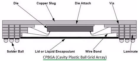 BGA Ball Grid Array Basics and types-PBGA,CPBGA,CBGA,TBGA