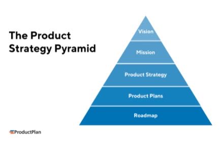 What is a Product Strategy? | Definition and Overview