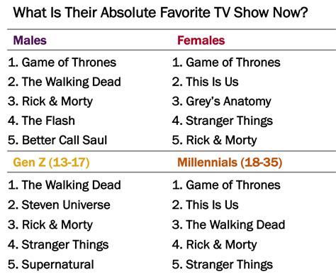 Gen Z & Millennials’ 20 Absolute Favorite TV Shows Now - YPulse