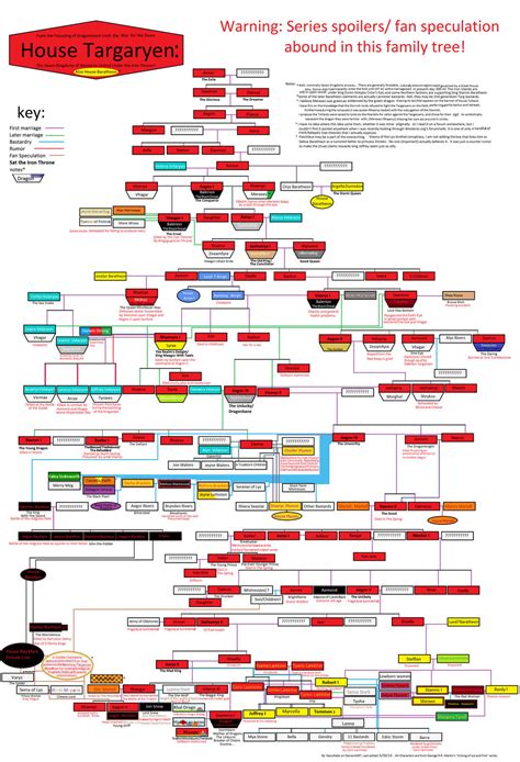 Targaryen Family Tree Revamp Complete by NavyNate on DeviantArt