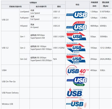 USB versions differences and development history