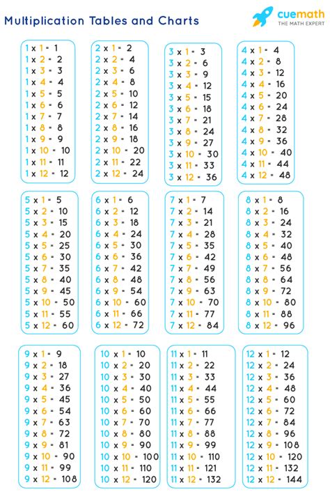 Tables from 1 to 12 - Learn Tables 2 to 12 [PDF Download]