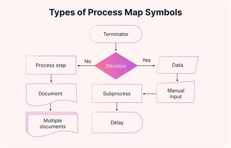 6 Simple Process Mapping Examples to Organize Your Work | Motion | Motion