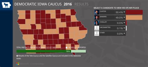 Iowa Democratic caucus results as of 7:07 PM Pacific - In Brief