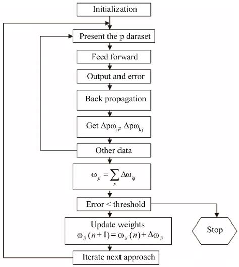 Traditional ANN training algorithm [21]. | Download Scientific Diagram