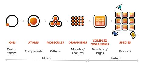 Atomic design 2022: what we can learn from Eames and other design giants | by Darren Yeo | UX ...