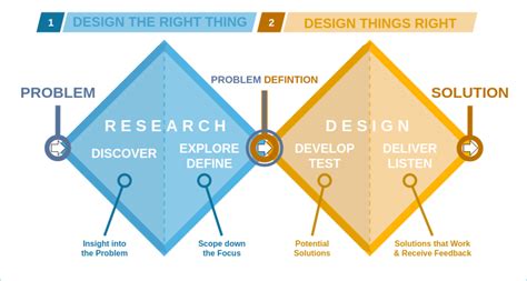 Double Diamond Design Thinking Framework Training