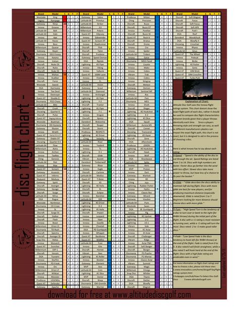 Disc Golf Test Lab: Disc Golf Flight Ratings Chart