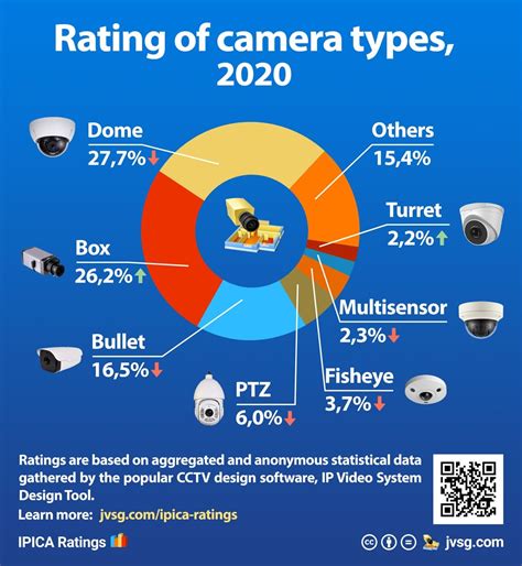 Top 10 Cctv Camera Brands In India 2020 : A wide variety of 2020 top 10 ...