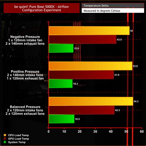 Positive / Negative airflow testing – be quiet! Pure Base 500DX | KitGuru