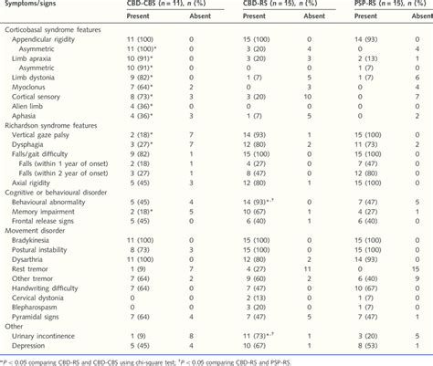 Symptoms/signs in pathologically confirmed corticobasal degeneration ...