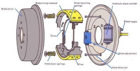 Drum Brake Diagrams | 101 Diagrams